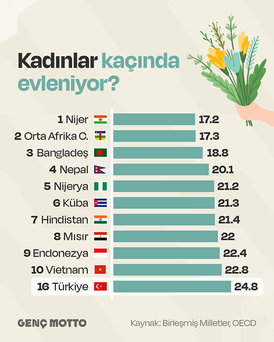Kadınlar ortalama kaç yaşında evleniyor?
