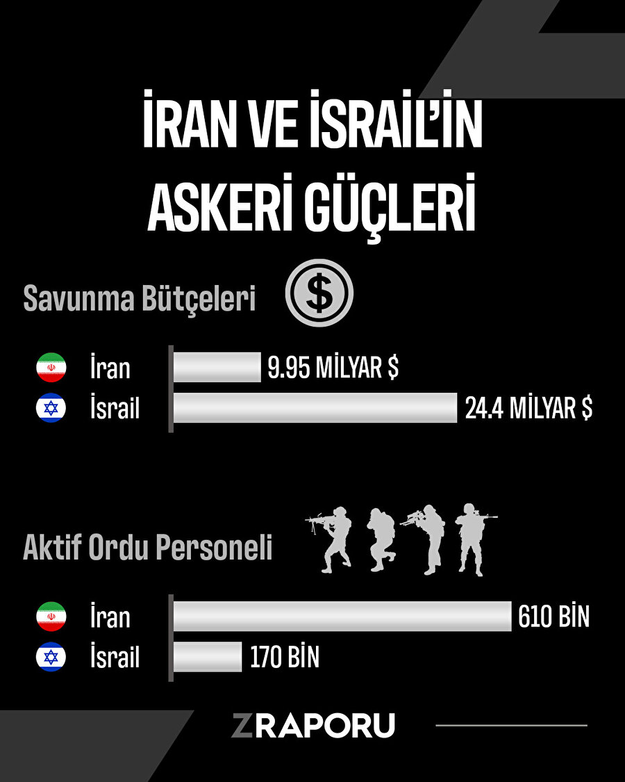 İran ve İsrail arasındaki gerilim sürüyor: Hangi ülke en iyi orduya sahip?