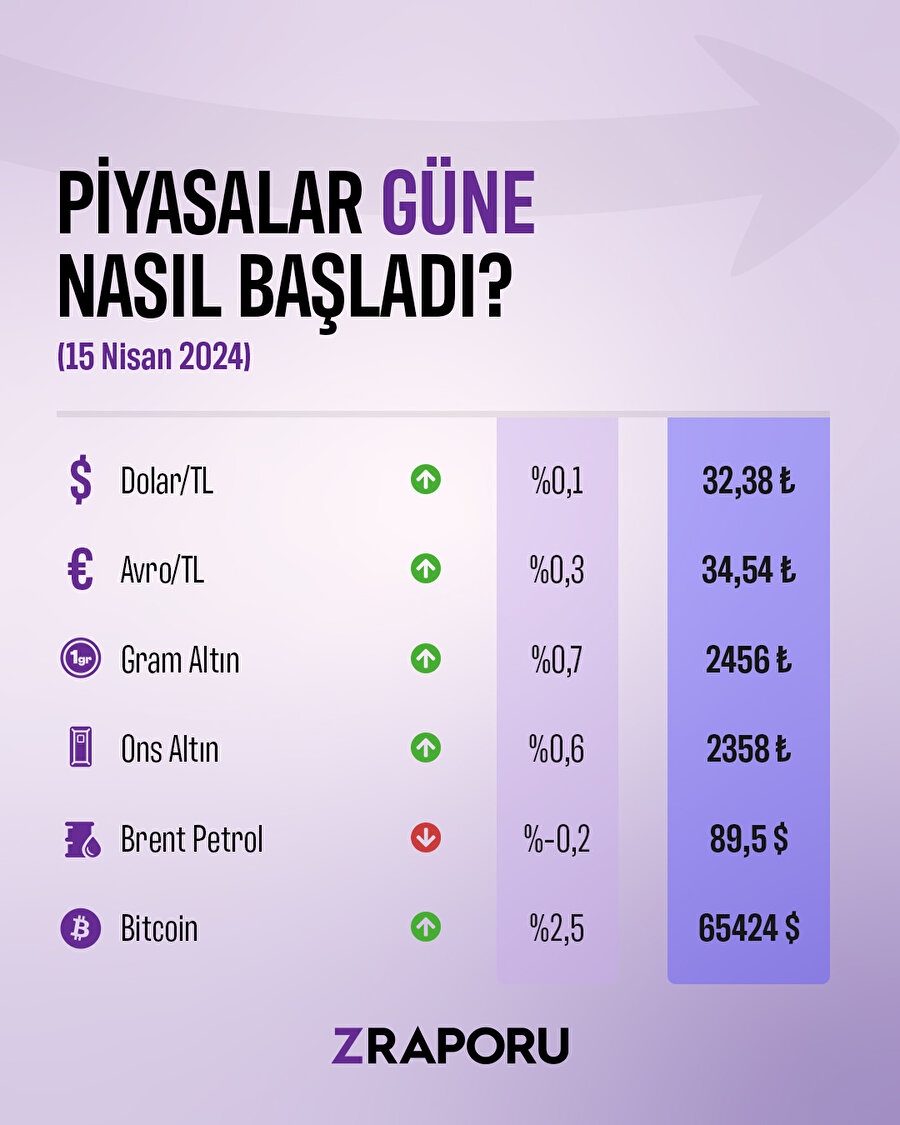 Piyasalar beklentilerin aksine güne yatay seyirde başladı 