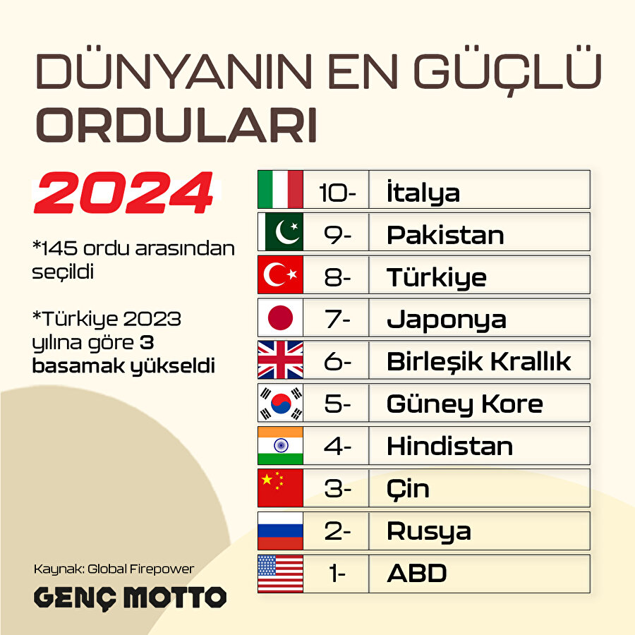 Dünyanın en güçlü orduları 2024