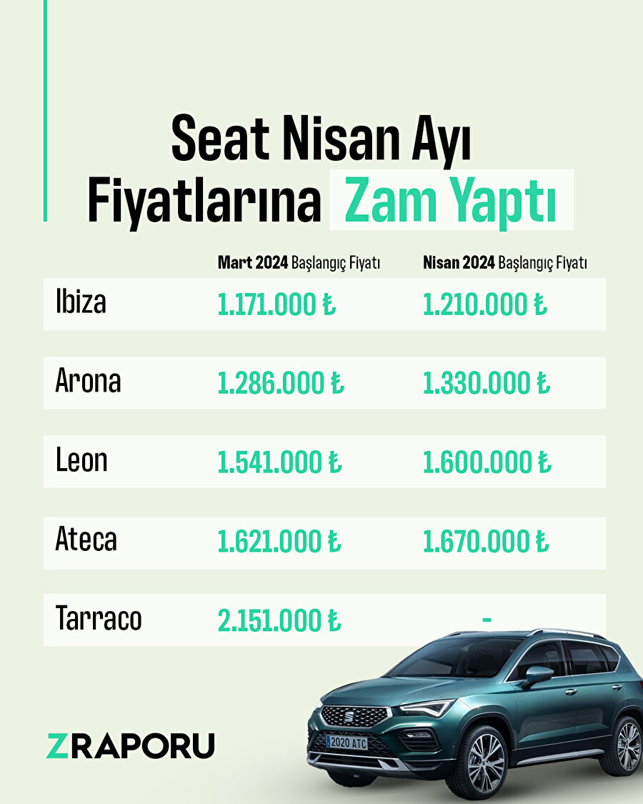SEAT, Nisan ayı fiyatlarına zam yaptı 