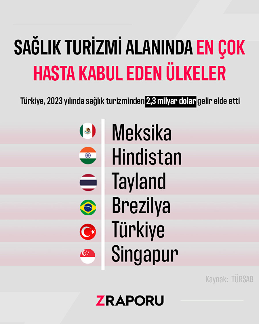 Türkiye sağlık turizminde ilk 10'da