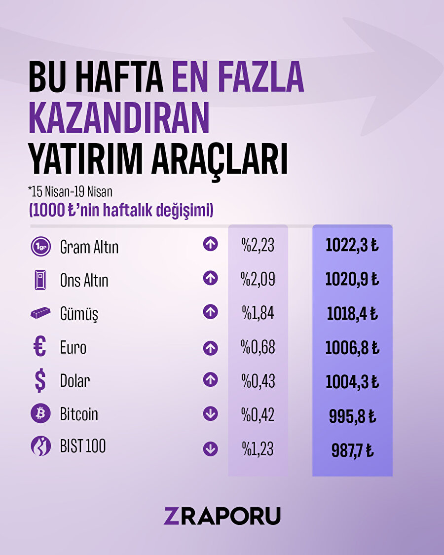 Haftanın en çok kazandıran yatırım aracı yine altın oldu