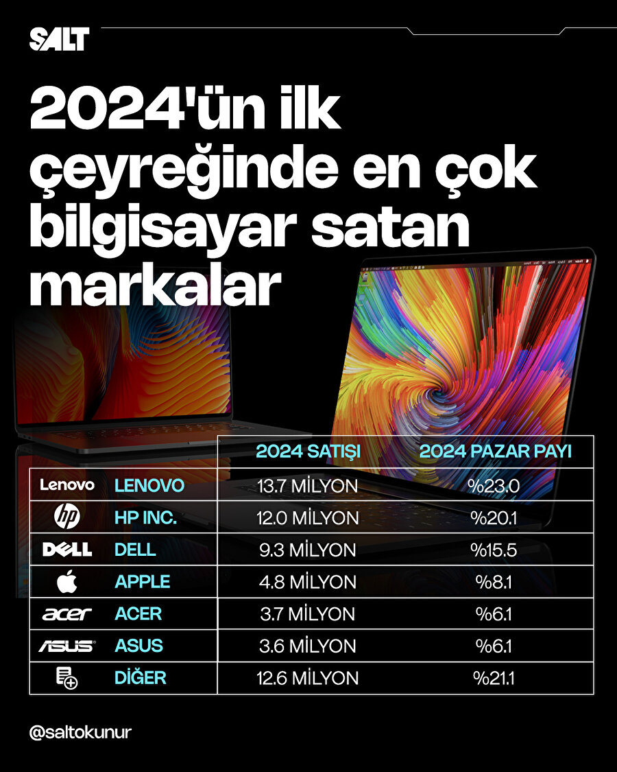 2024'ün ilk çeyreğinde en çok bilgisayar satışı yapan markalar belli oldu