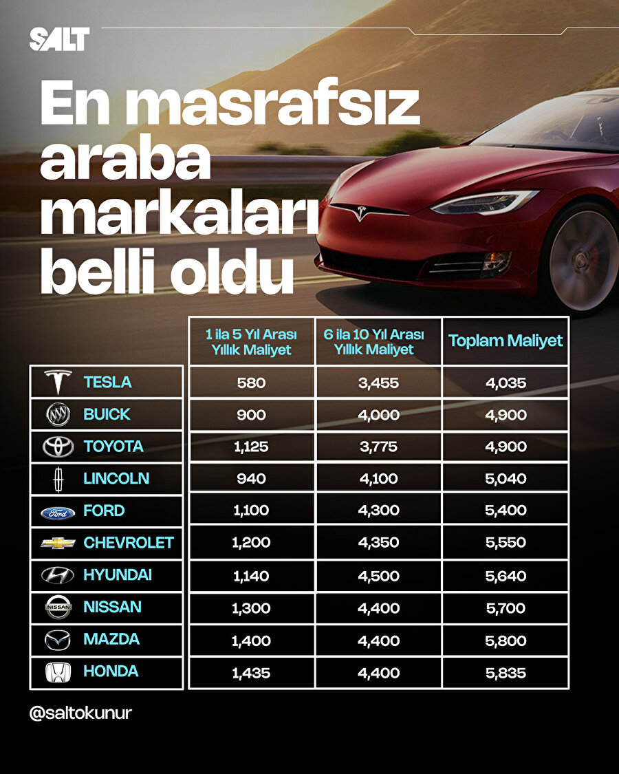 En masrafsız araba markaları belli oldu