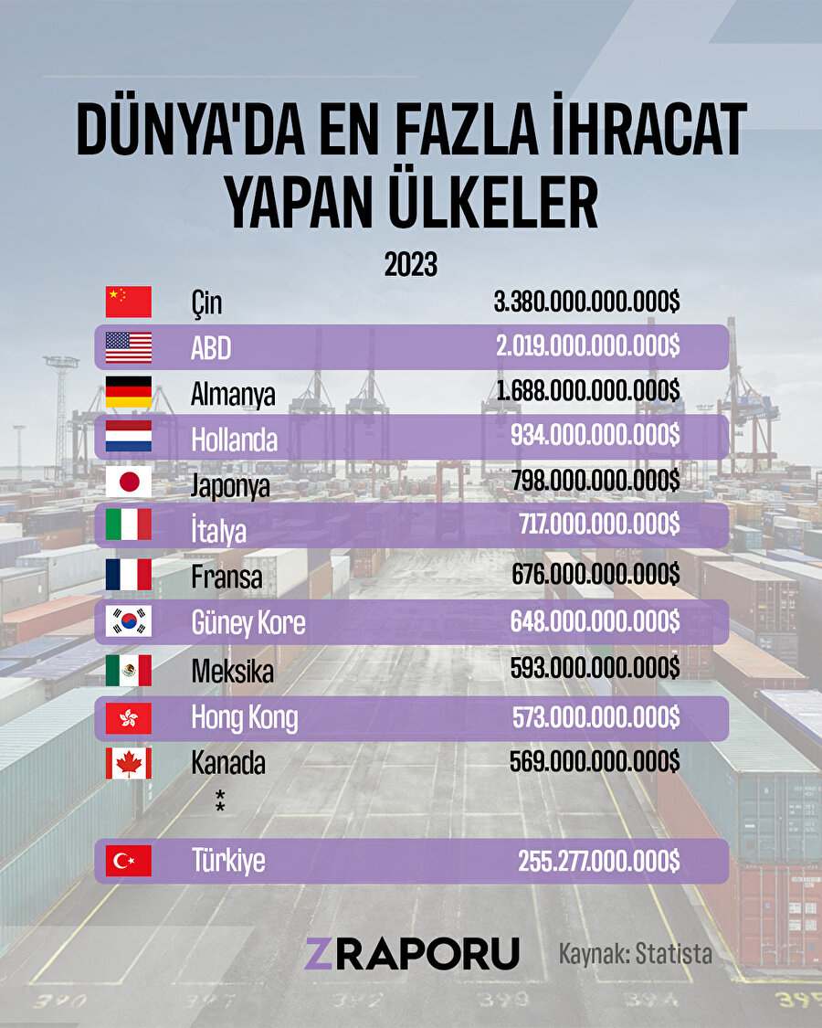 İhracat liginin zirvesindeki ülkeler belli oldu: Türkiye ne kadar ihracat yaptı?