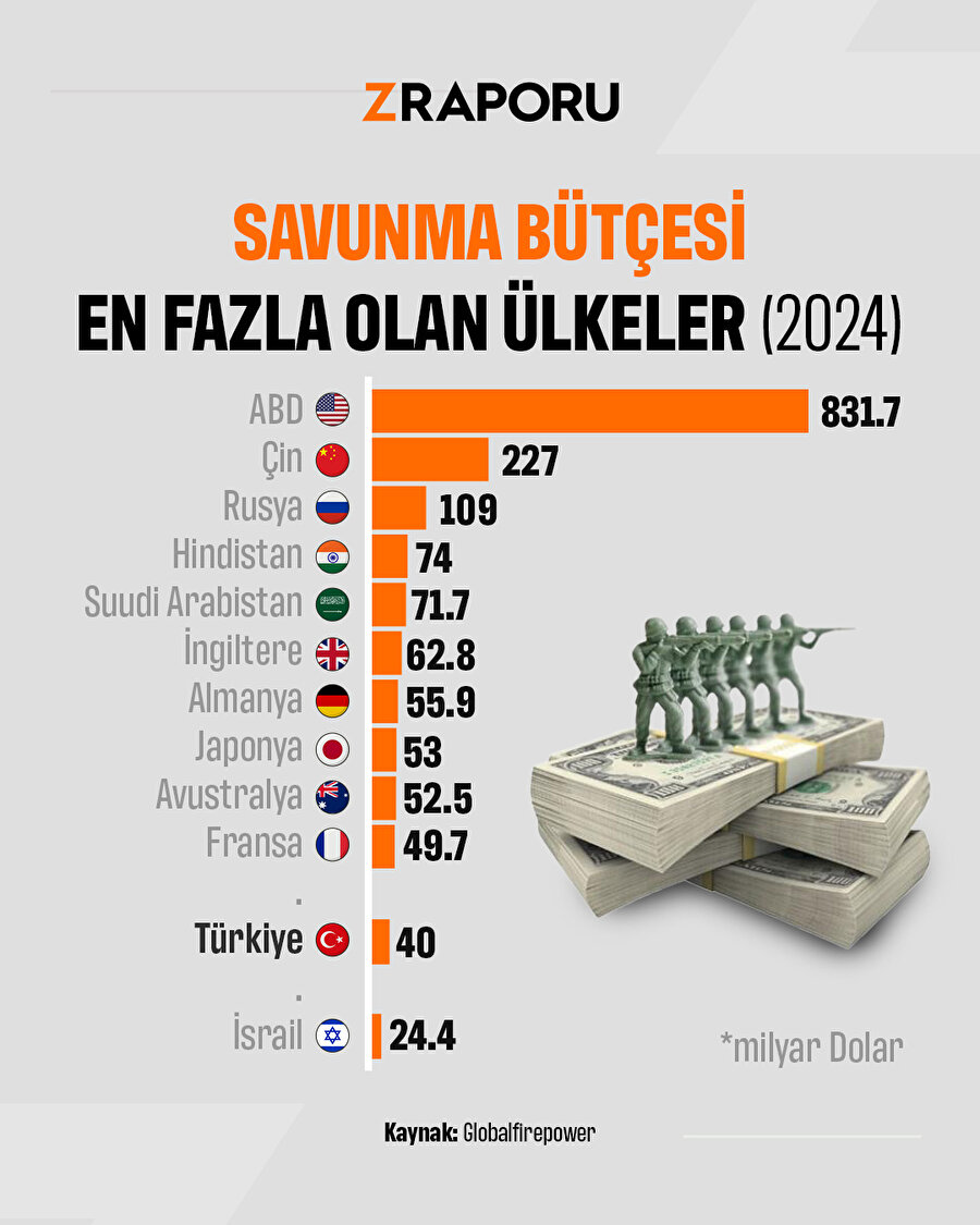 Savunma bütçesi en fazla olan ülke hangisi? 