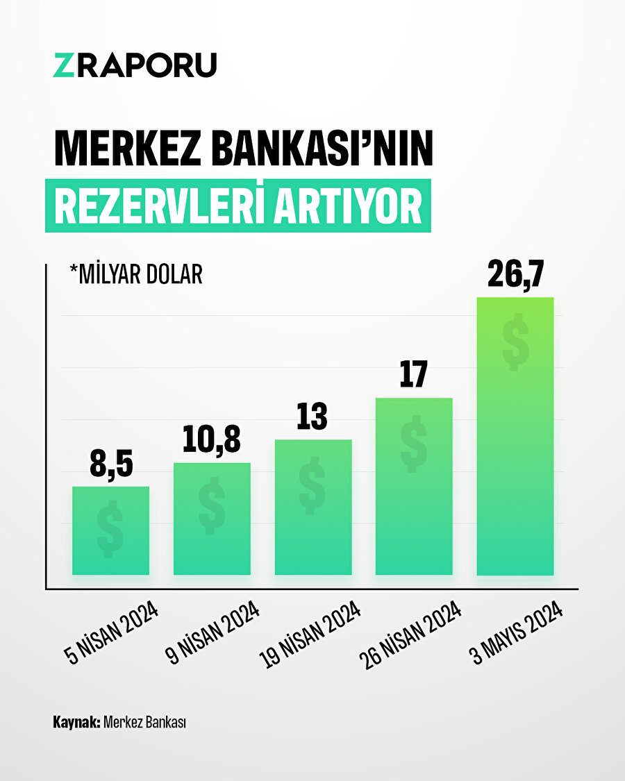 Merkez Bankası'nın rezervleri yükseliyor