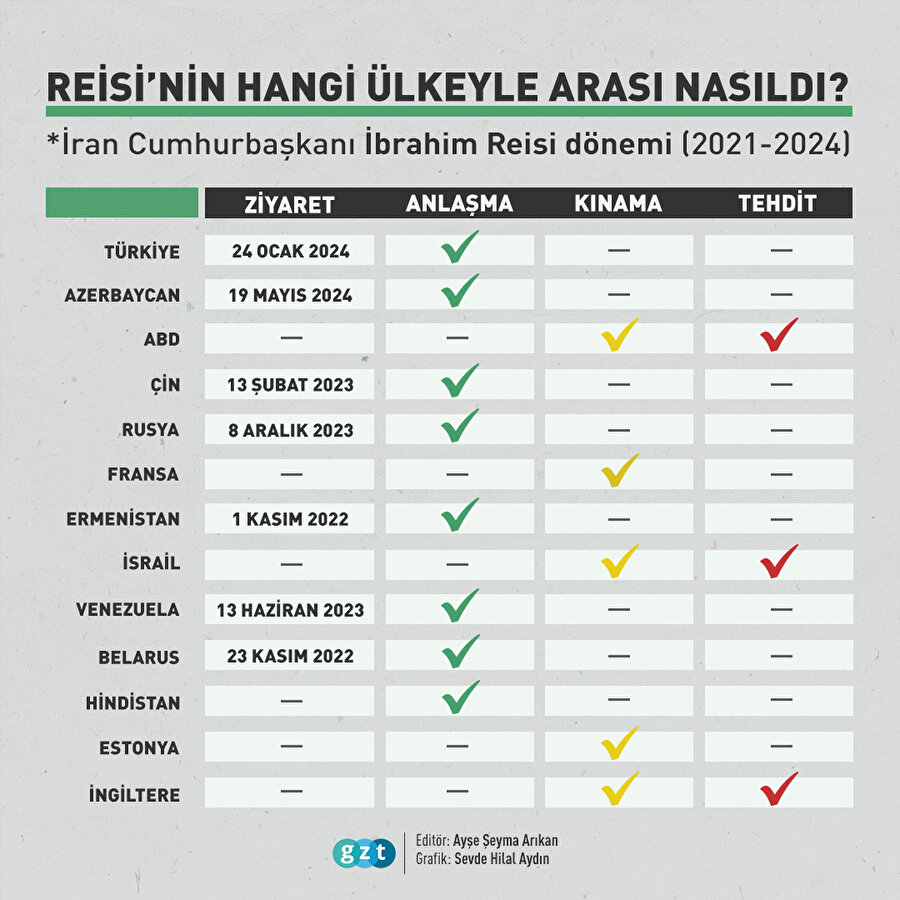 Reisi'nin hangi ülkeyle arası nasıldı? 