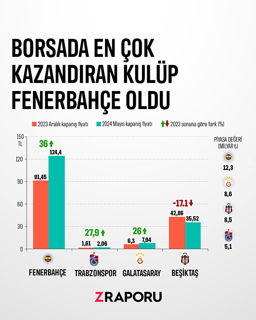 Borsada şampiyon Fenerbahçe