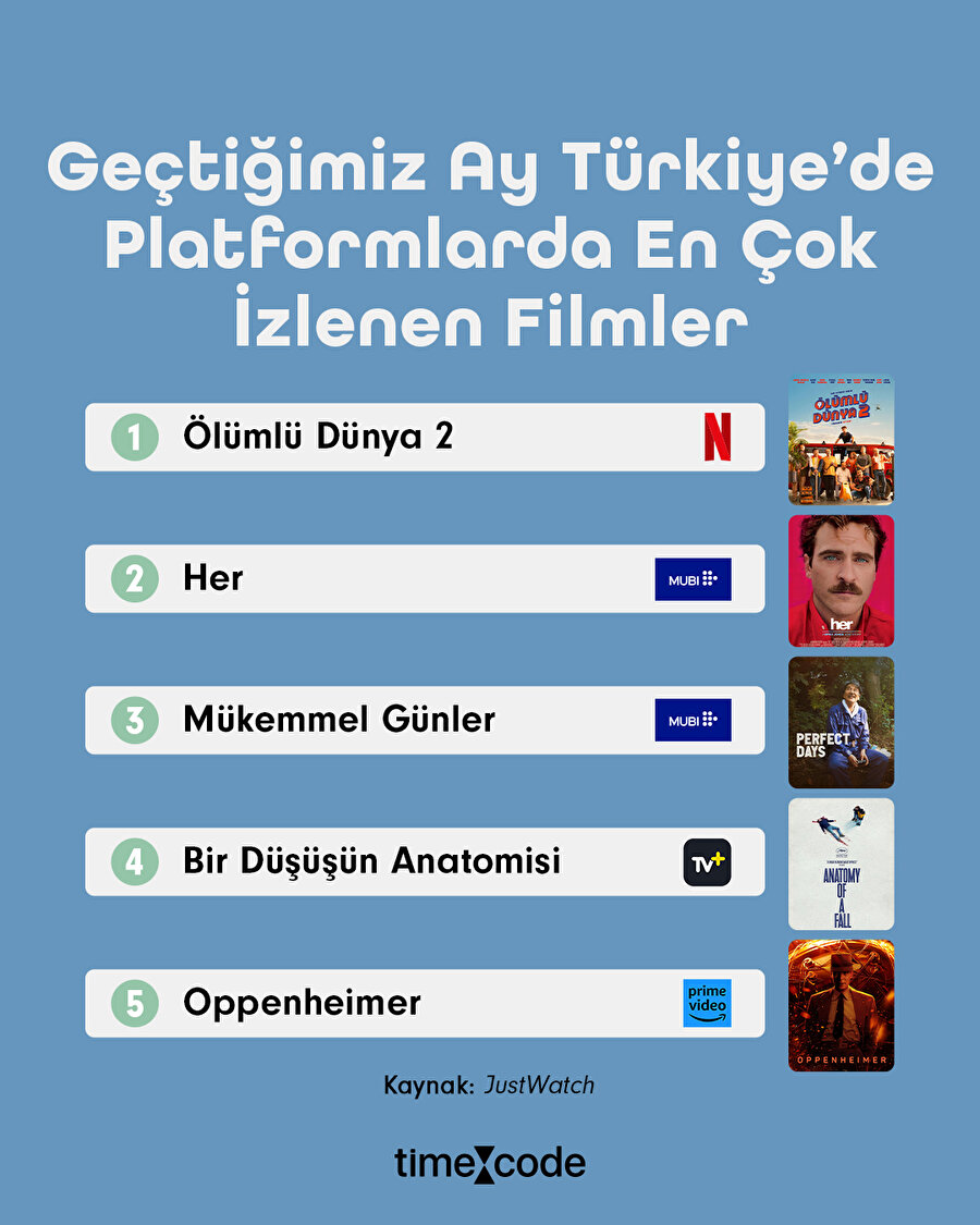 Geçtiğimiz ay Türkiye'de dijital platformlarda en çok izlenen yapımlar