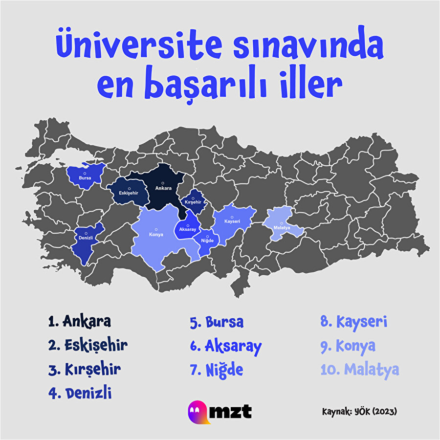 Üniversite sınavında en başarılı iller