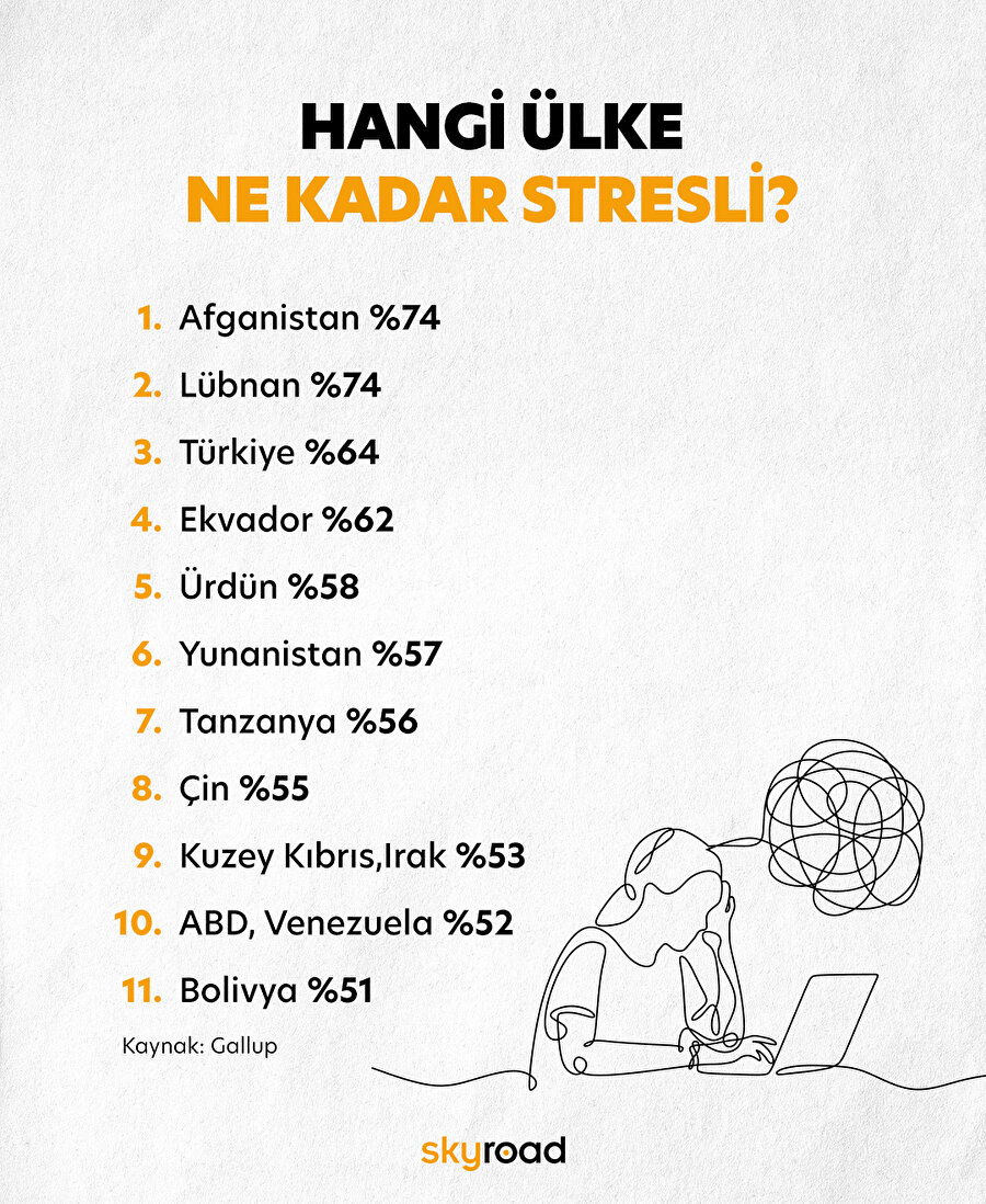 Hangi ülke ne kadar stresli? 😡