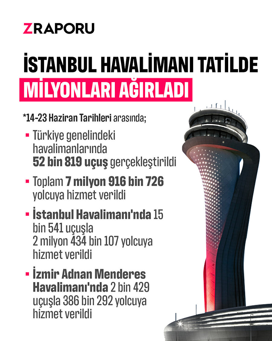 İstanbul Havalimanı milyonları ağırladı 