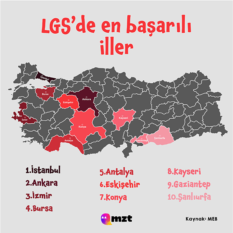 LGS'de en başarılı iller
