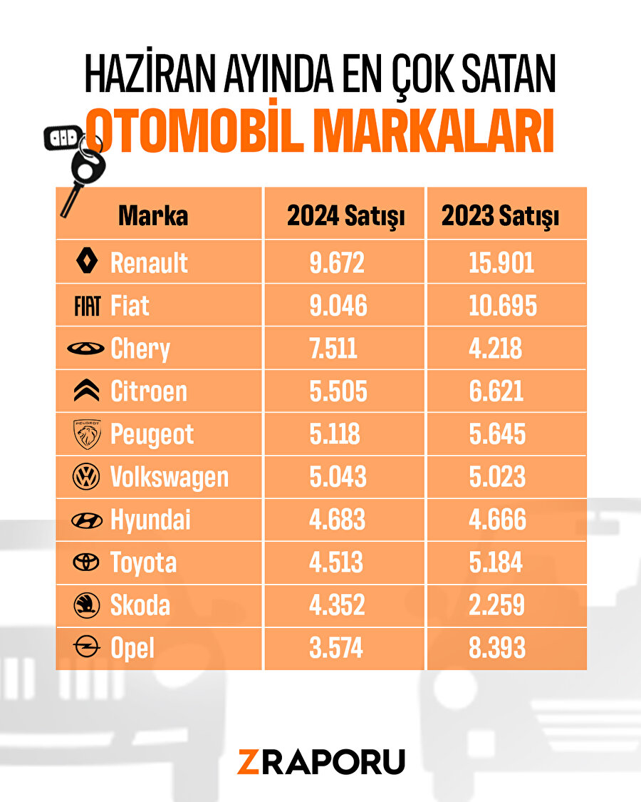 Haziran ayında Türkiye'de en çok araç satan markalar belli oldu