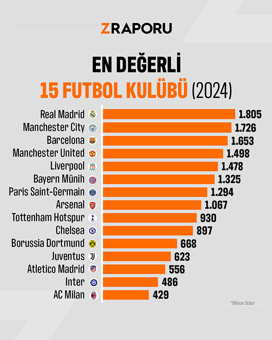 En değerli 15 kulüp