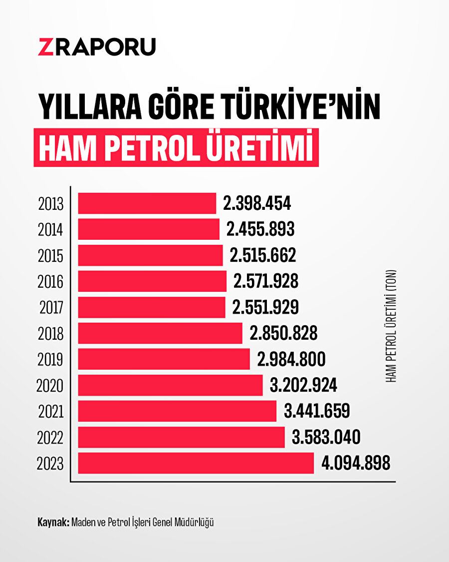 Türkiye'nin ham petrol üretimi