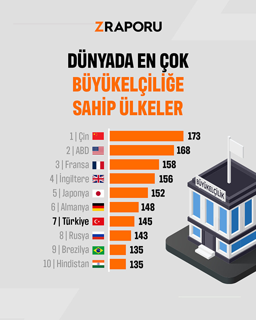 En çok büyükelçiliğe sahip ülkeler