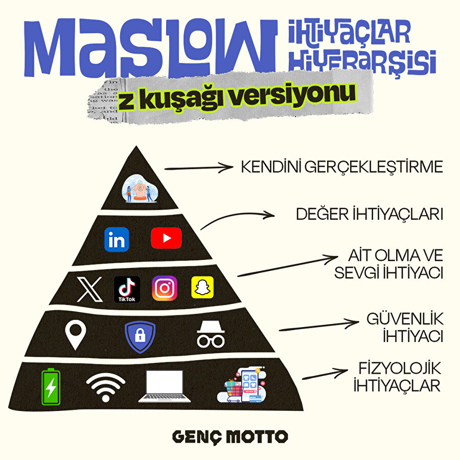 Maslow ihtiyaçlar hiyerarşisinin z kuşağı versiyonu gelmiş 🤨