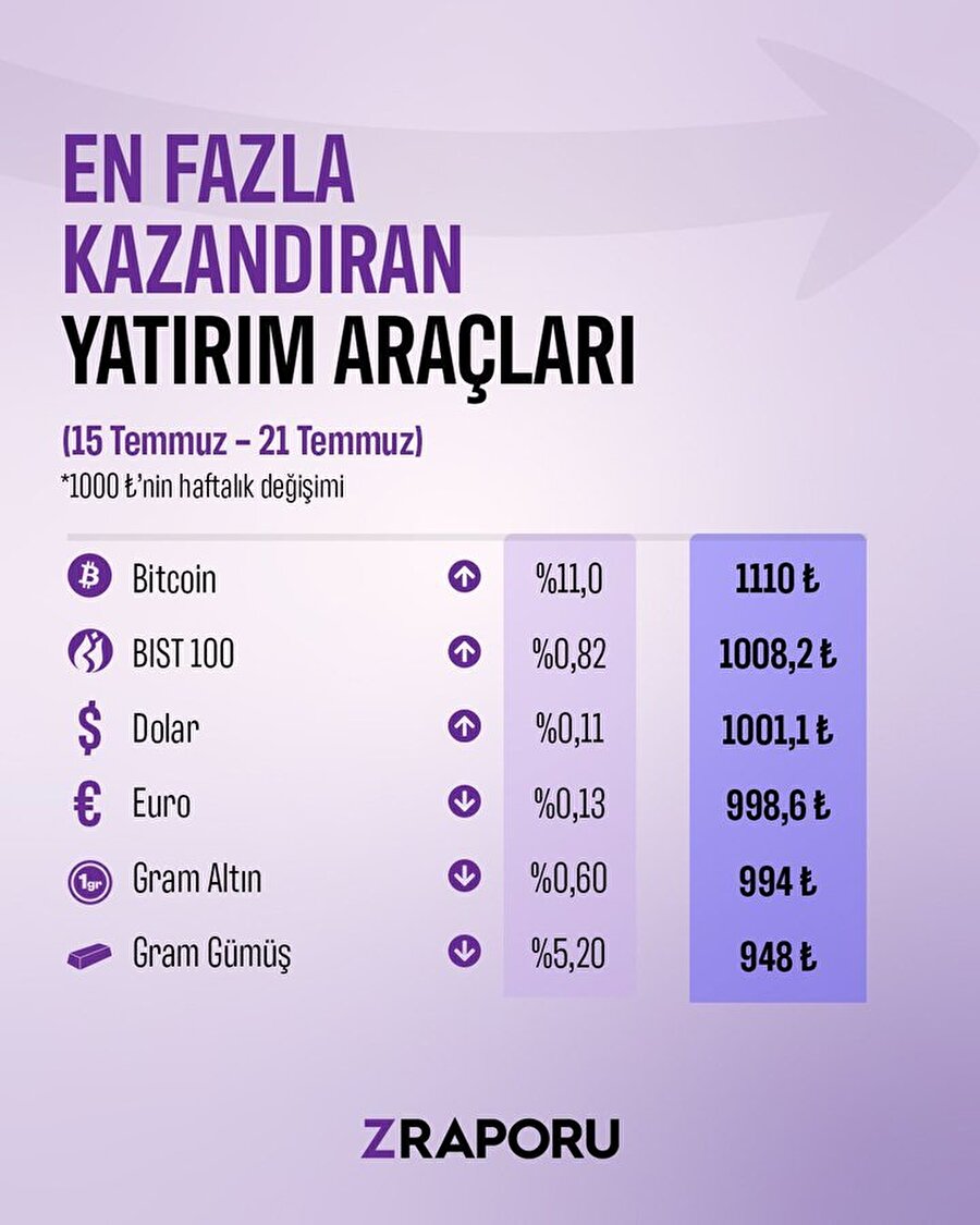 Bu hafta en çok kazandıran Bitcoin, kaybettiren ise gümüş oldu
