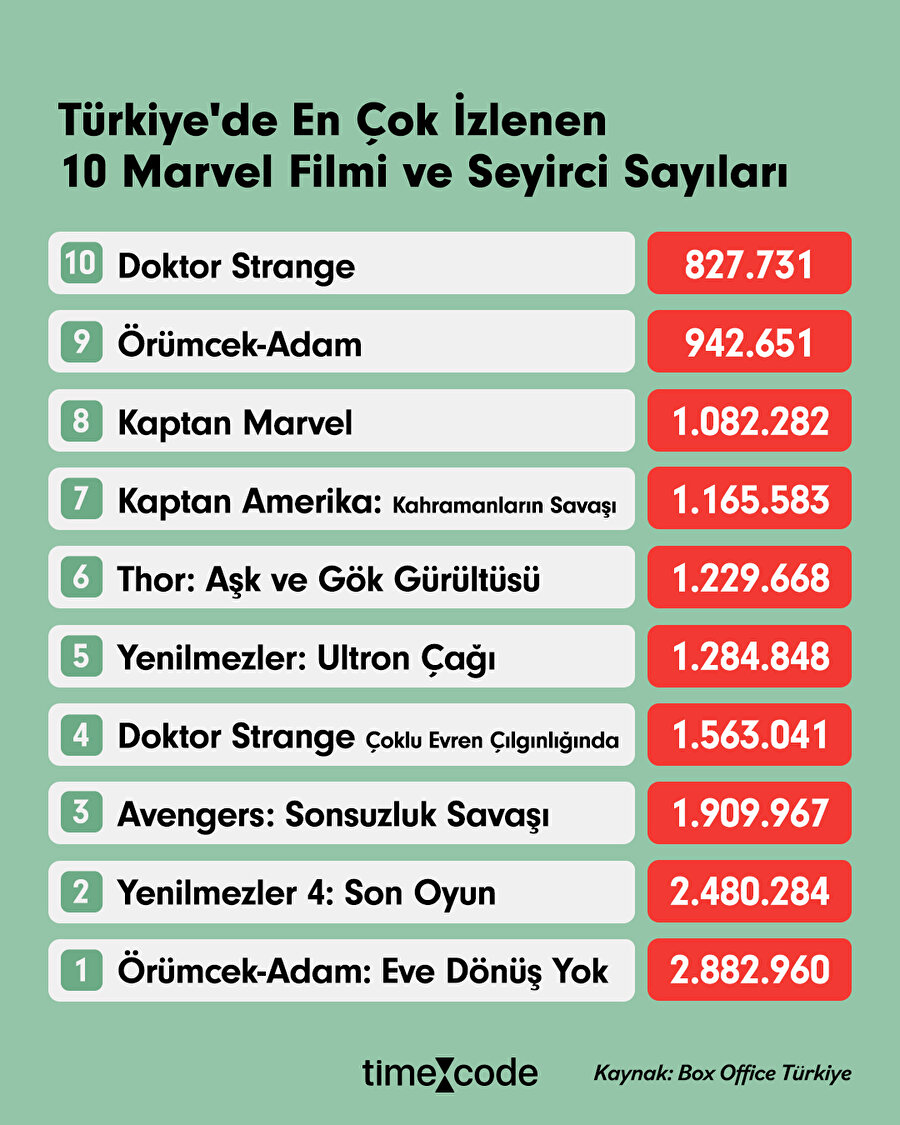 Marvel Sinematik Evreni filmleri arasında ülkemizde en çok izlenen 10 film