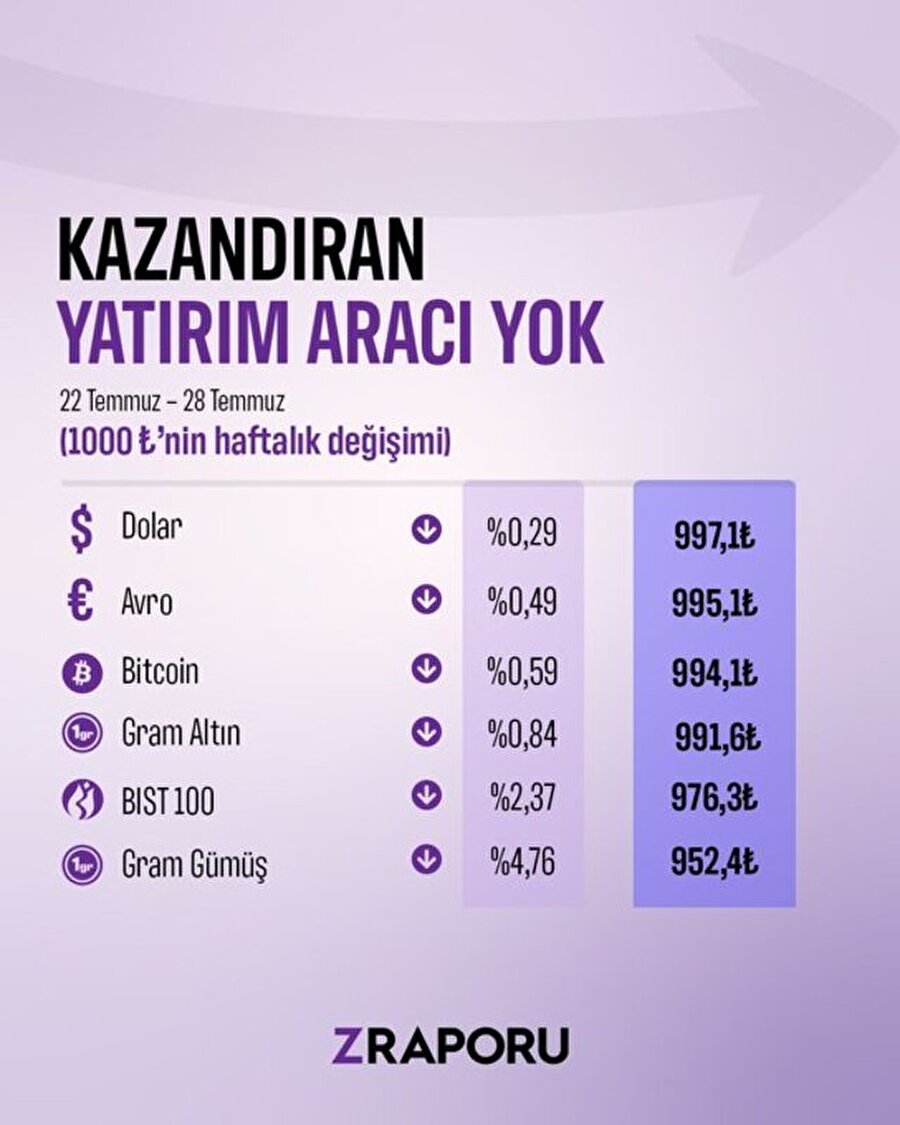 Bu hafta hiçbir yatırım aracı kazandırmadı