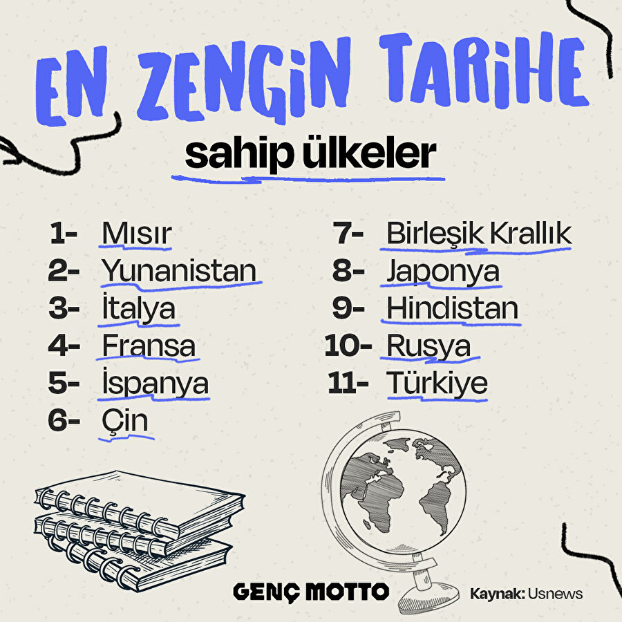 🗺️ Usnews’in yaptığı araştırmaya göre en zengin tarihe sahip olan ülkeler