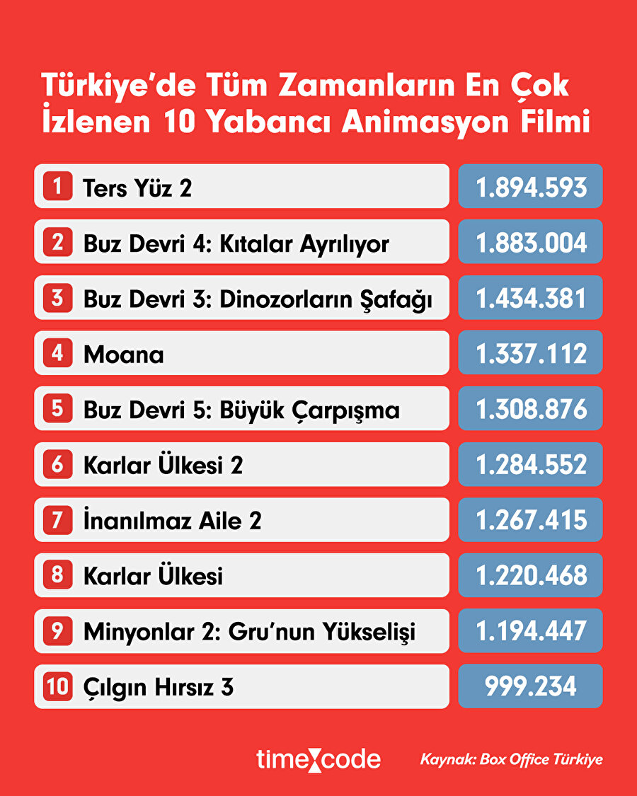 Türkiye'de en çok izlenen yabancı animasyon filmler