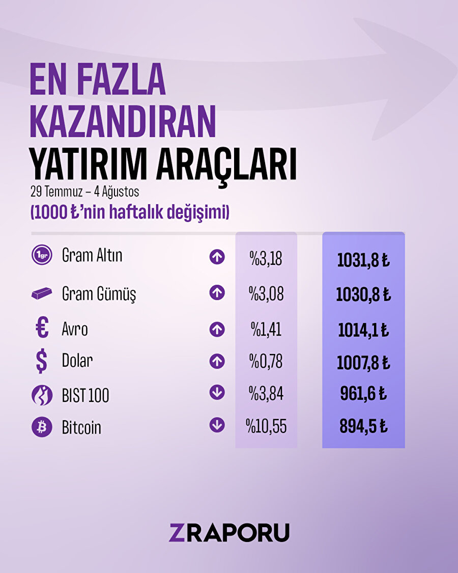 En çok kazandıran gram altın, kaybettiren ise bitcoin oldu