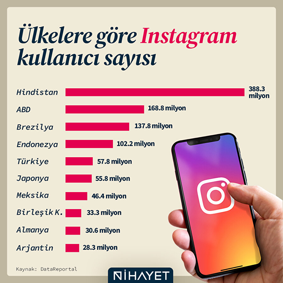 Ülkelere göre Instagram kullanıcı sayısı 🌍📱