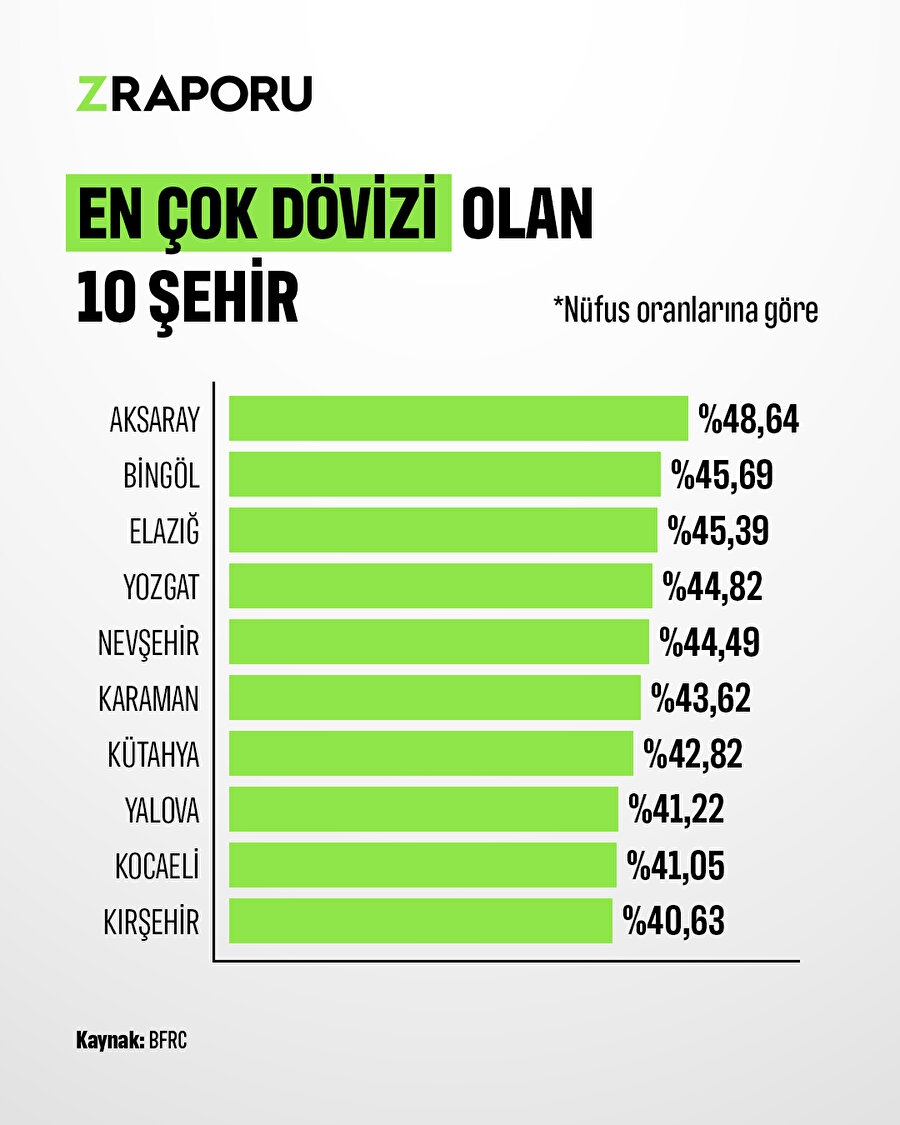 En çok dövize sahip olan şehirler