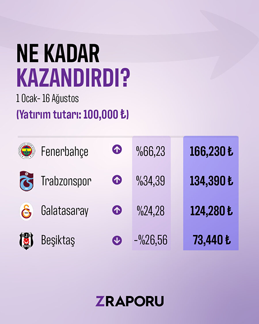 Hangi takım ne kadar kazandırdı?