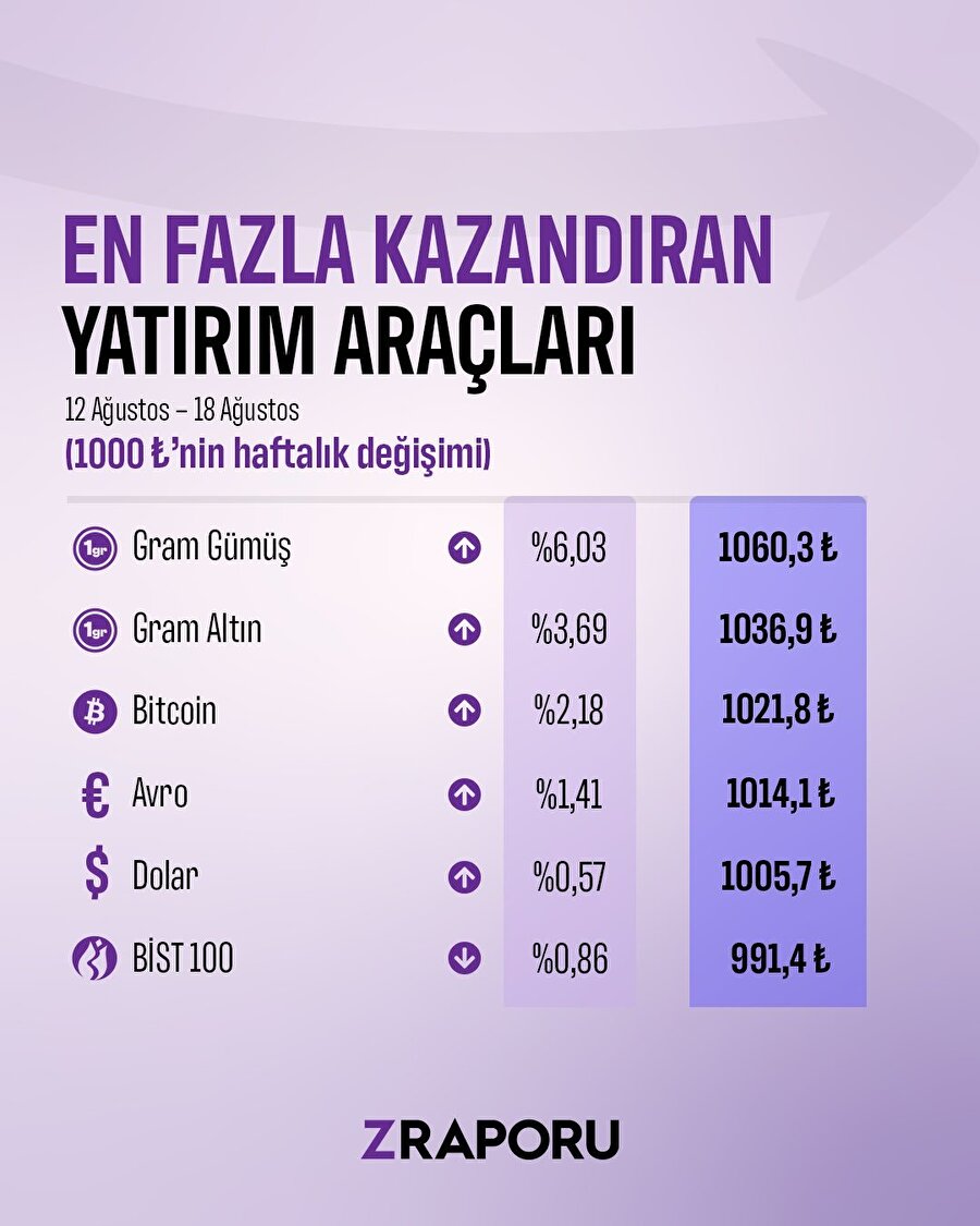 En çok kazandıran yatırım araçları