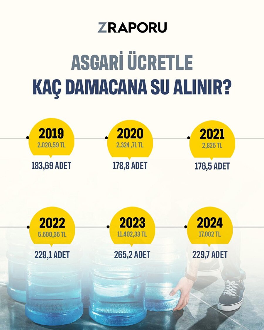 Asgari ücretle kaç damacana su alınır?