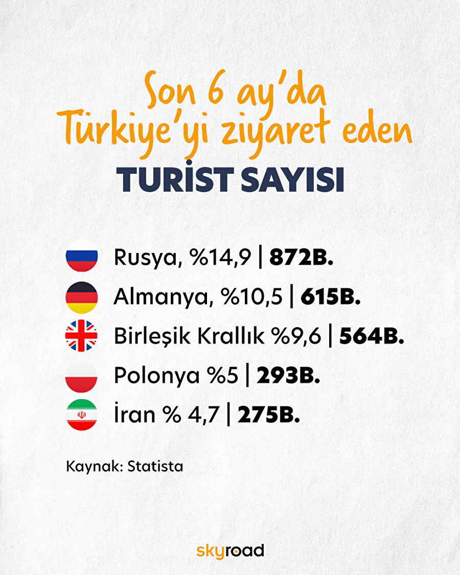 Son 6 ay’da Türkiye’yi ziyaret eden turist sayısı 🤔