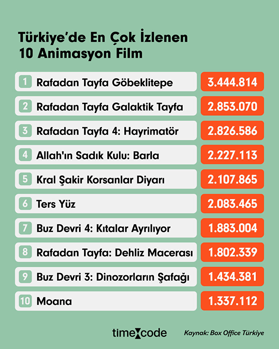 Türkiye'de en çok izlenen 10 animasyon film
