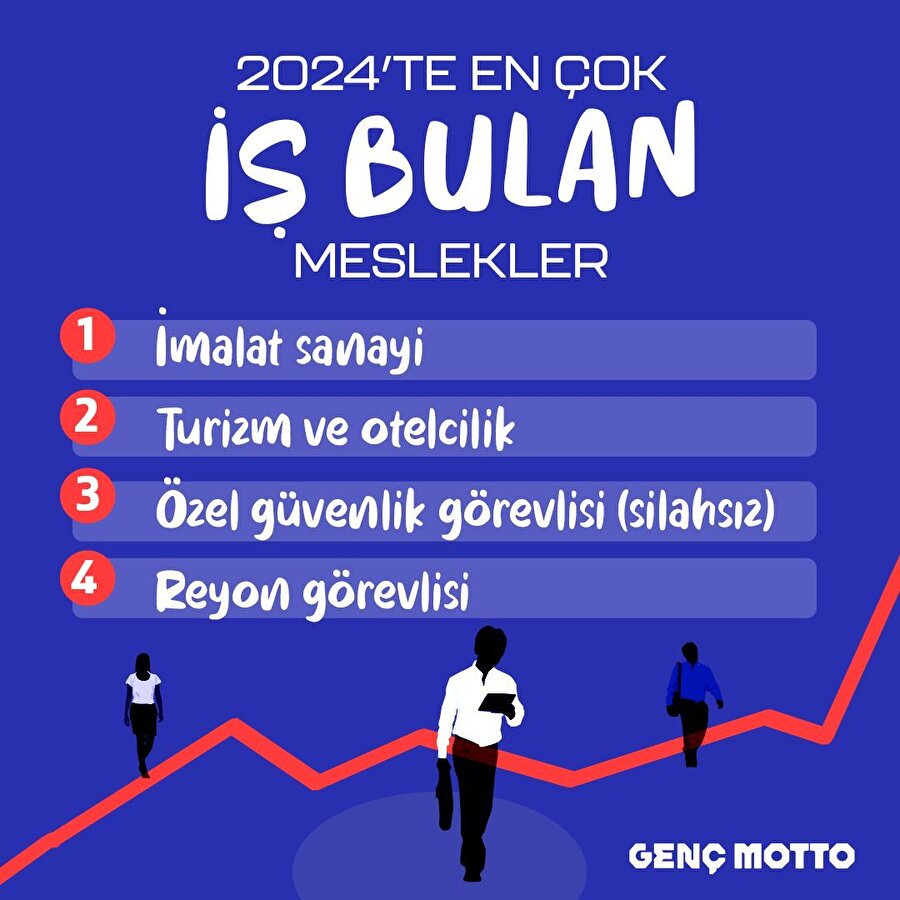 2024’ün ilk yarısında en çok iş bulan meslekler