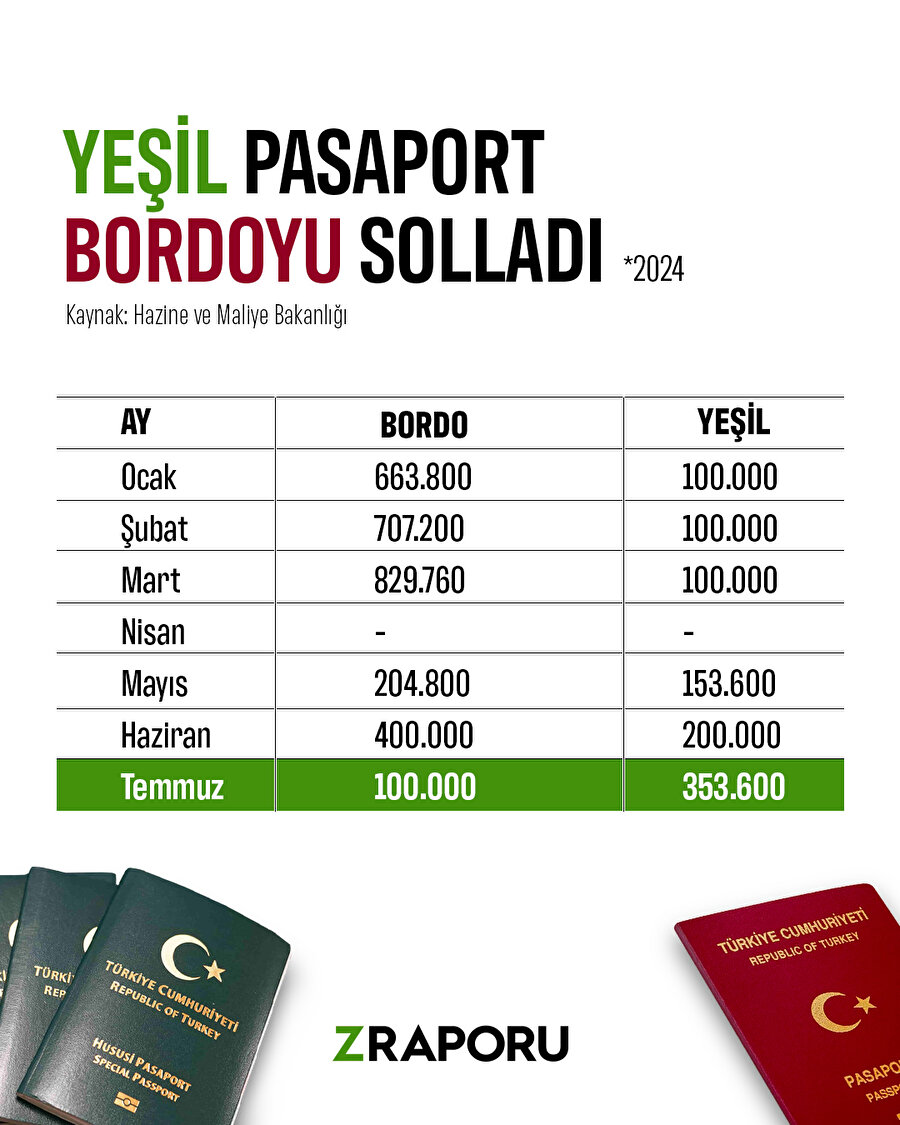 Yeşil pasaport bordoyu solladı