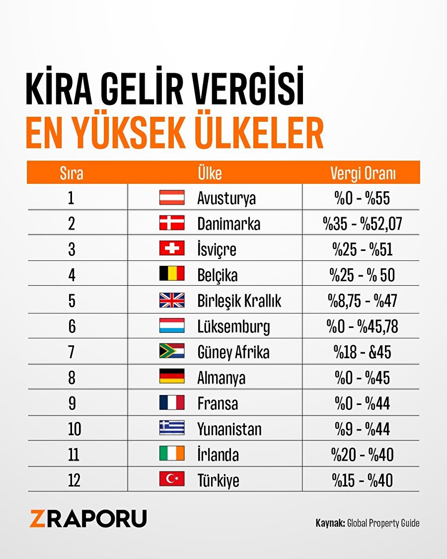 Kira gelir vergisi en yüksek ülkeler