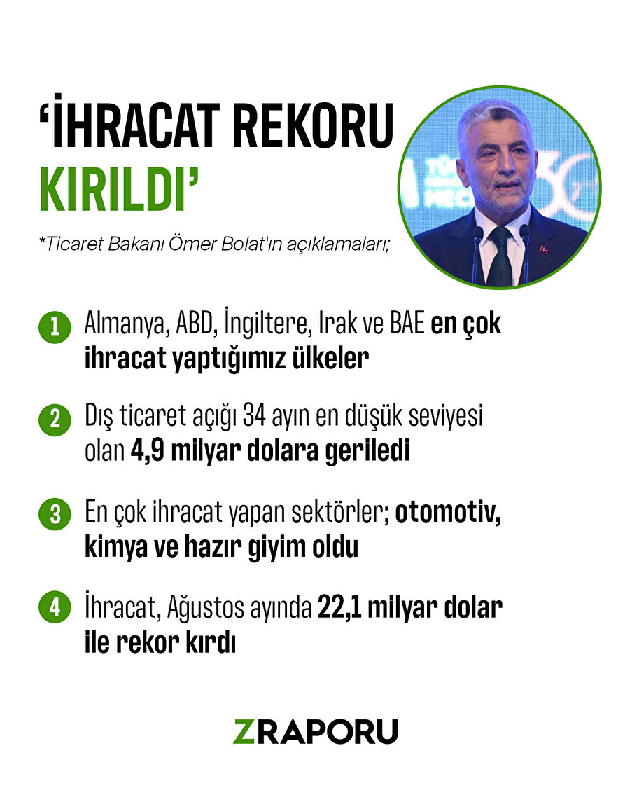 Ağustos ayında ihracat rekoru kırıldı 