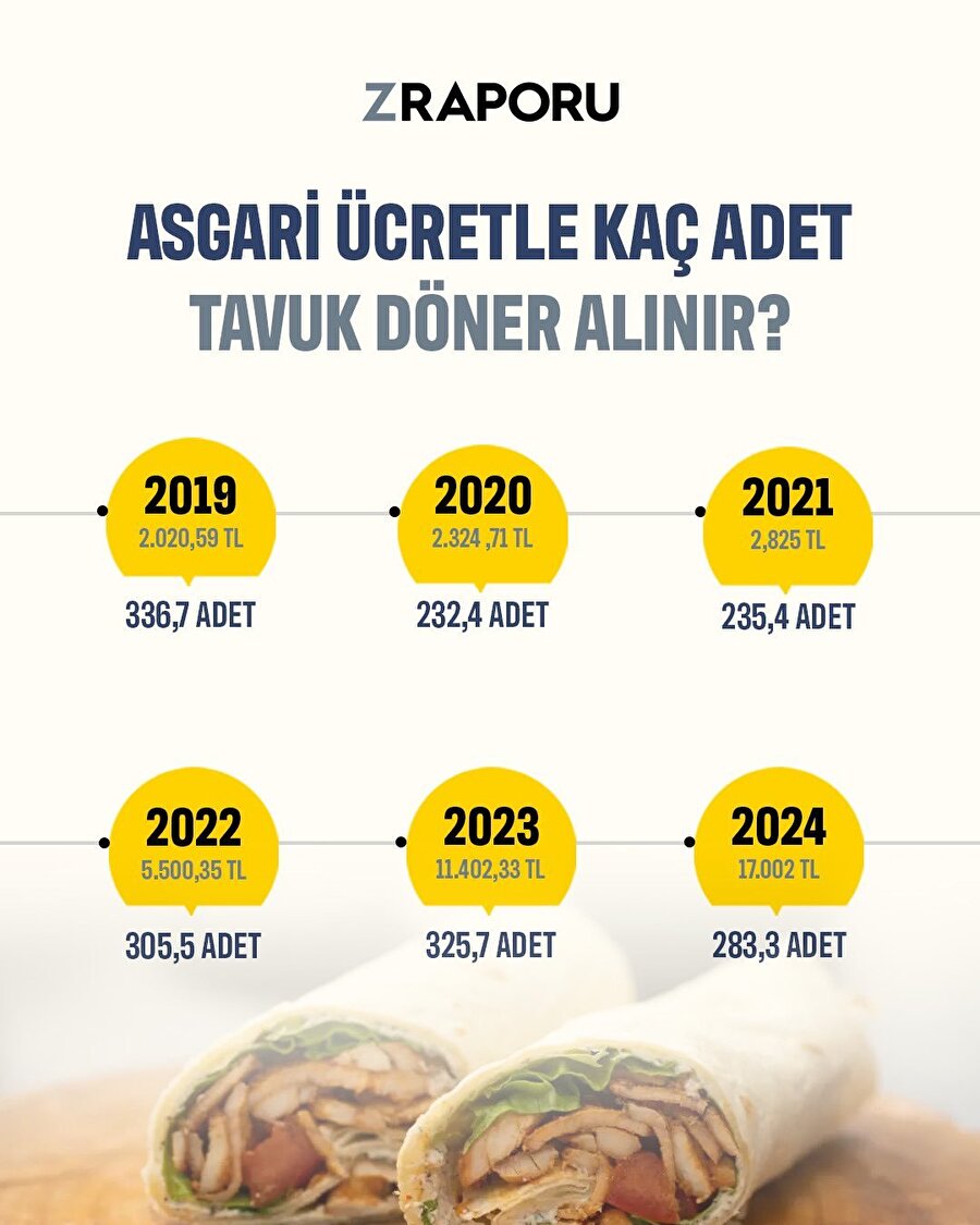 Yıllara göre asgari ücretle kaç tavuk döner alınır?