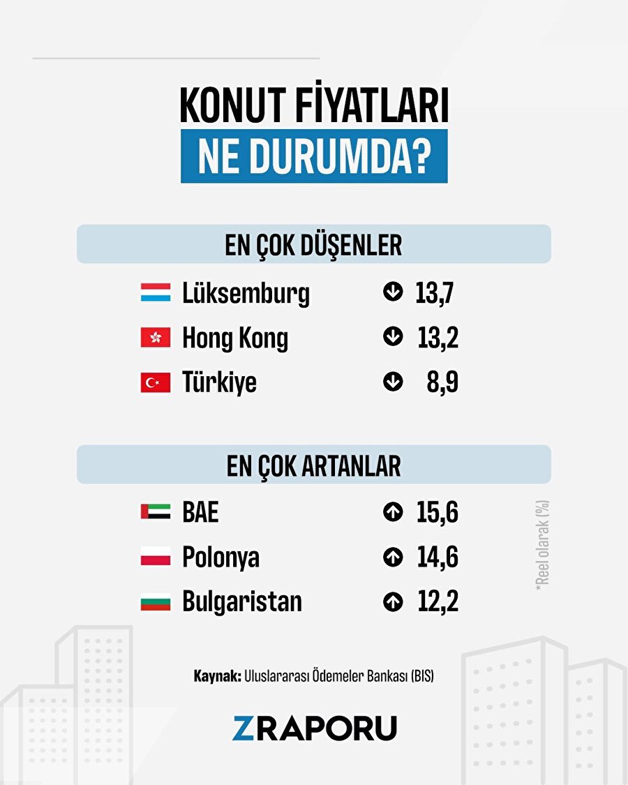 Dünya genelinde konut fiyatları ne durumda?