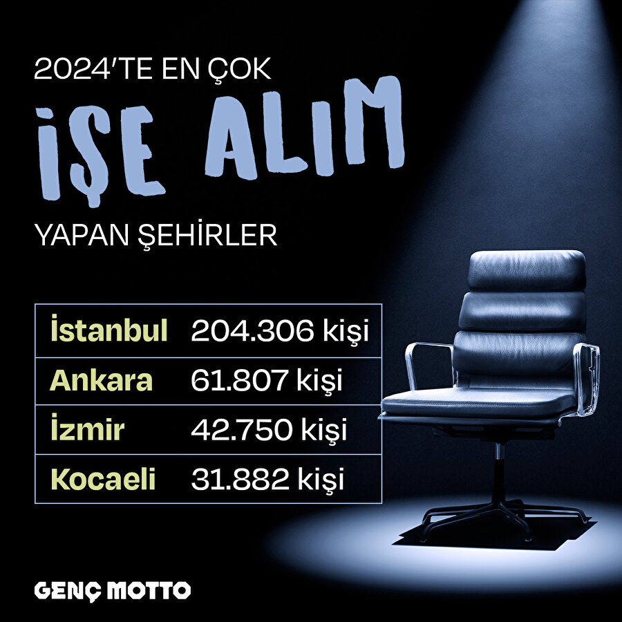 2024’te en çok işe alım yapan şehirler