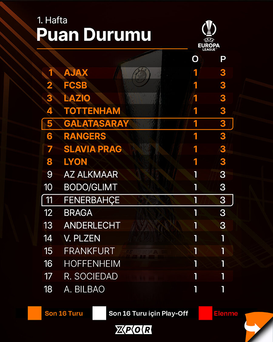 Avrupa Ligi'nde puan durumu 