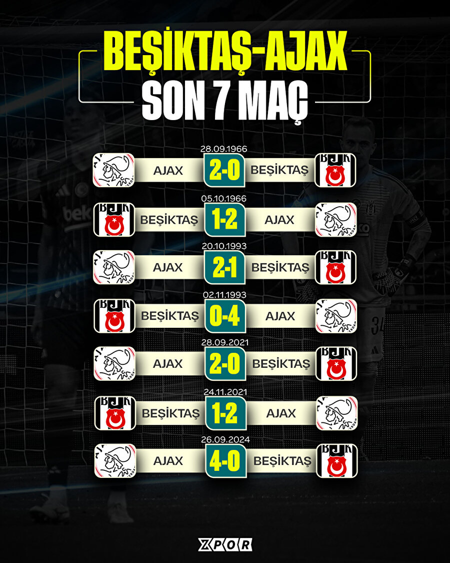 Beşiktaş ve Ajax arasındaki son 7 maç