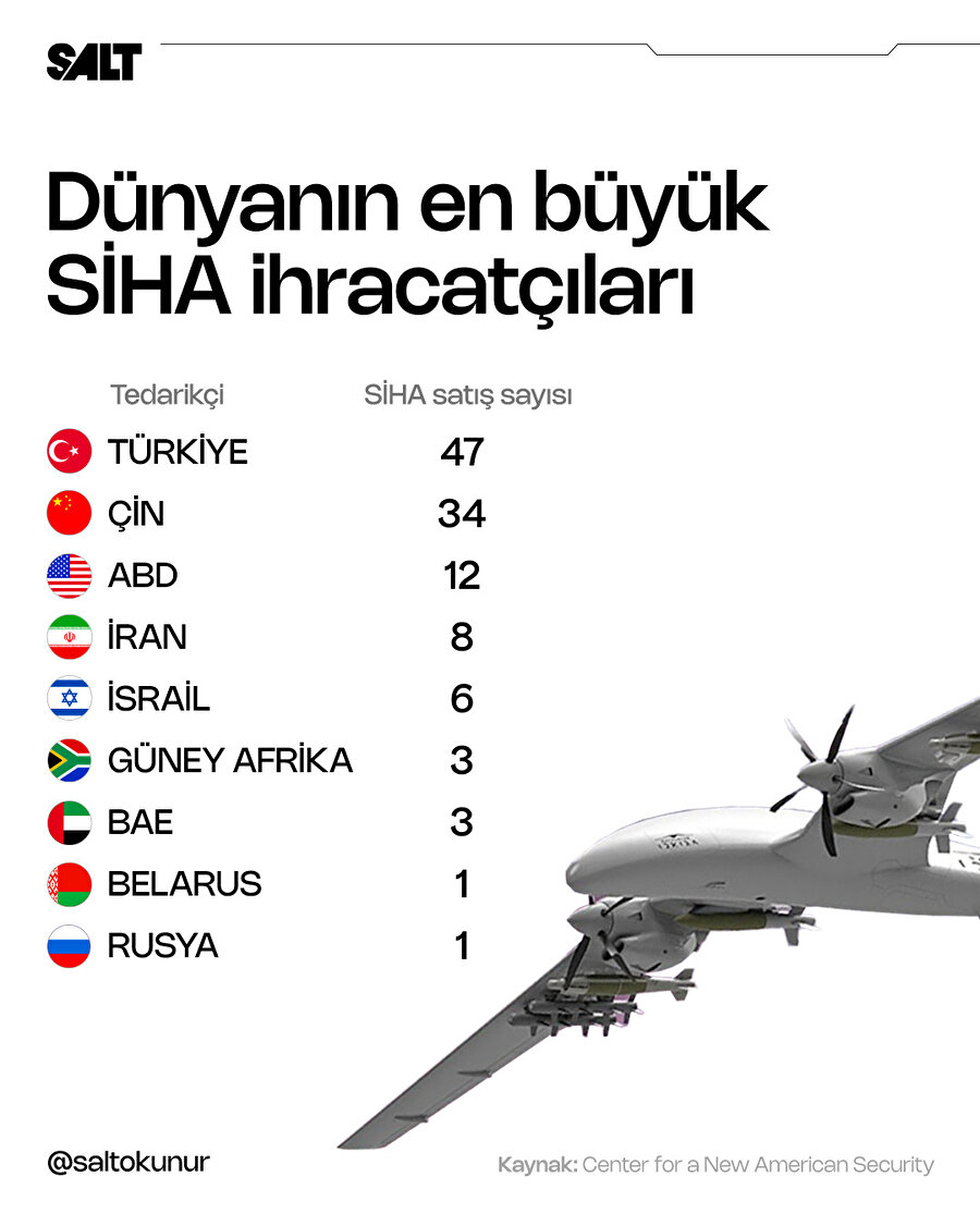 Türkiye SİHA ihracatında dünya lideri