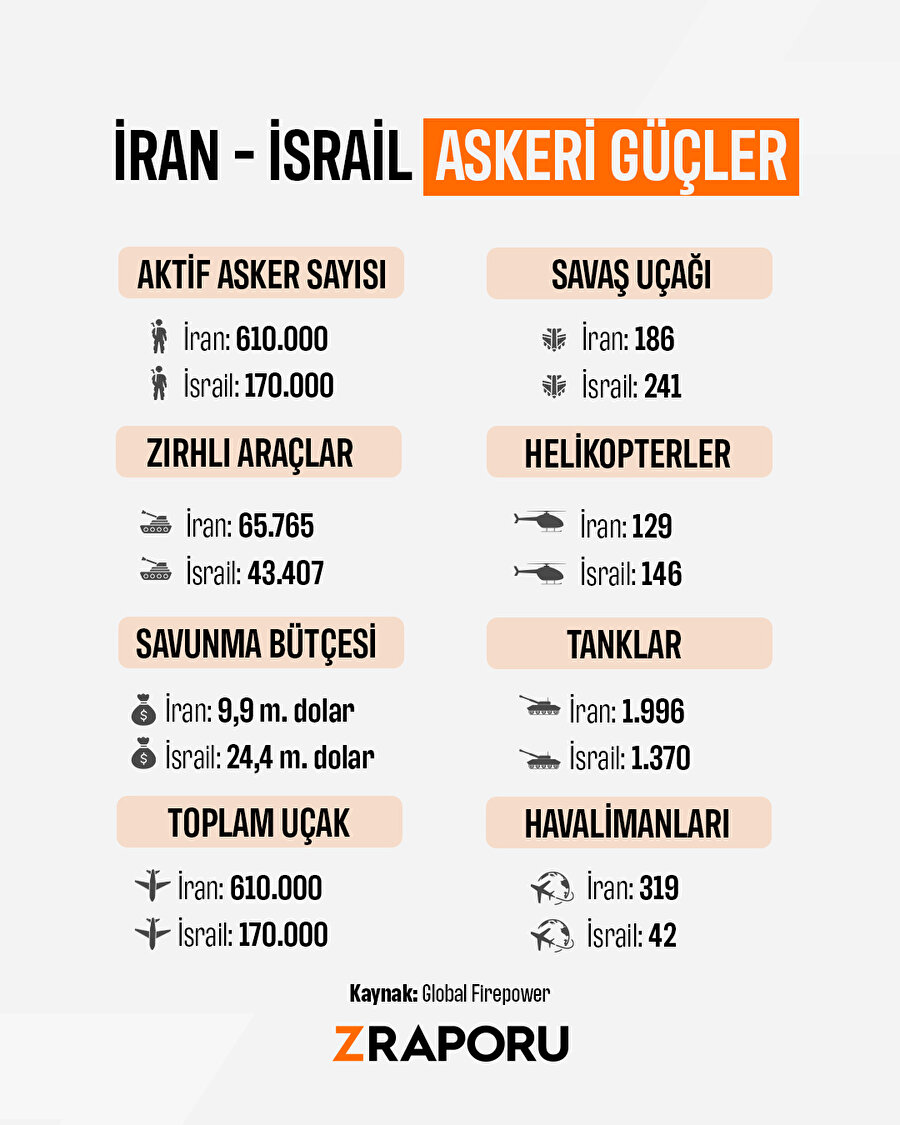İran-İsrail askeri güçleri