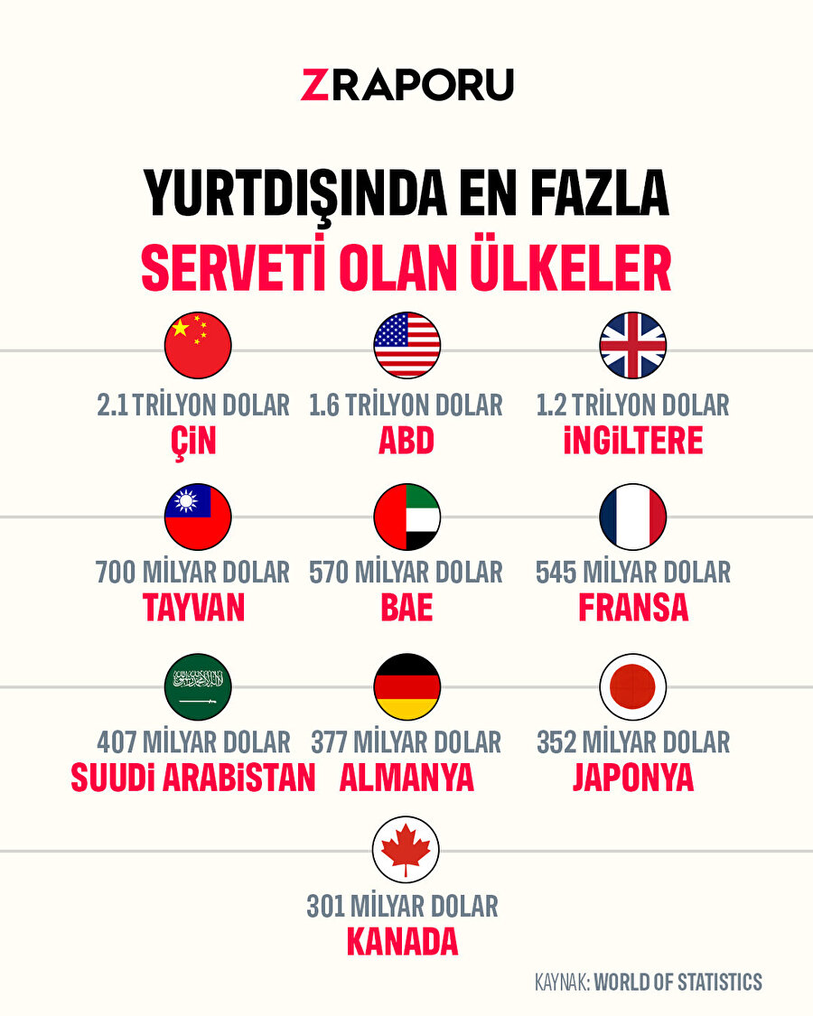 Yurtdışında en çok serveti bulunan ülkeler