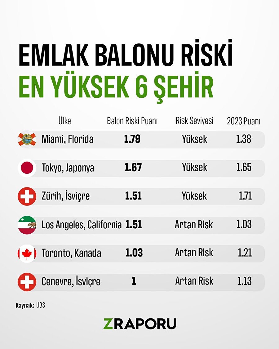 Emlak balonu riski en yüksek 6 şehir